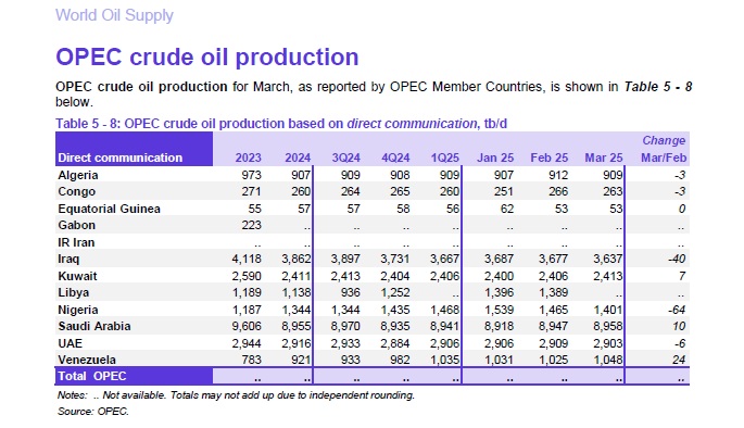 OPEP: Producción de petróleo de Venezuela subió un 2,2% en marzo