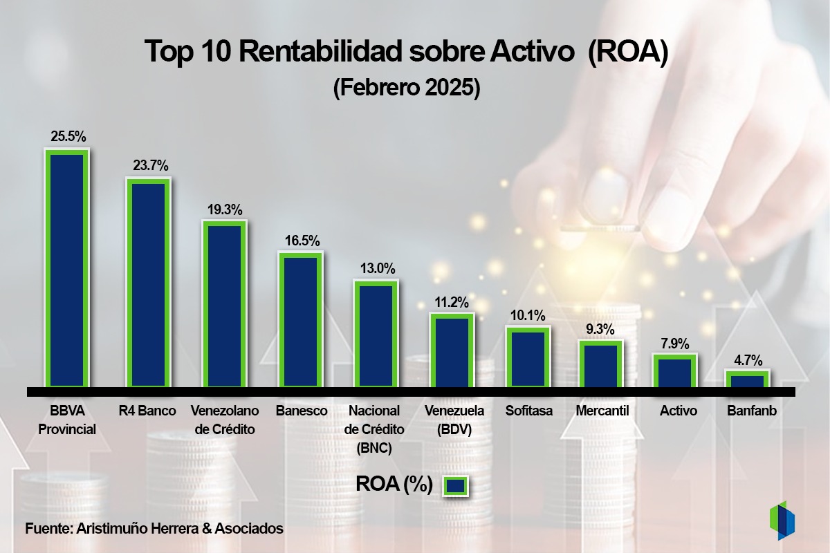 #Ranking: Estos fueron los bancos más rentables en Venezuela al cierre de febrero