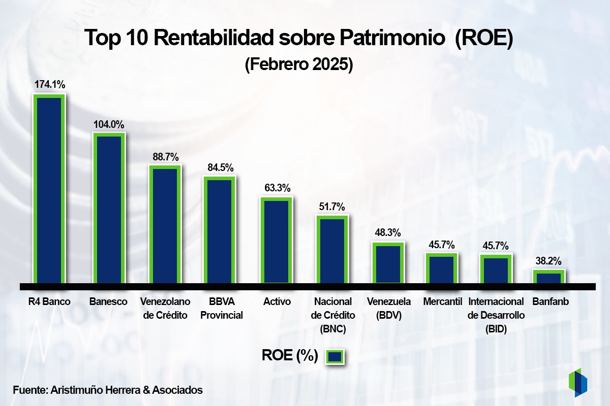 #Ranking: Estos fueron los bancos más rentables en Venezuela al cierre de febrero
