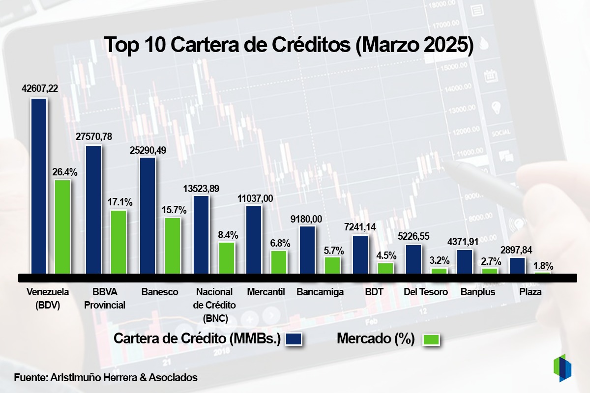 Banca privada concentró 65% del mercado: estos son los bancos líderes en créditos al cierre de marzo