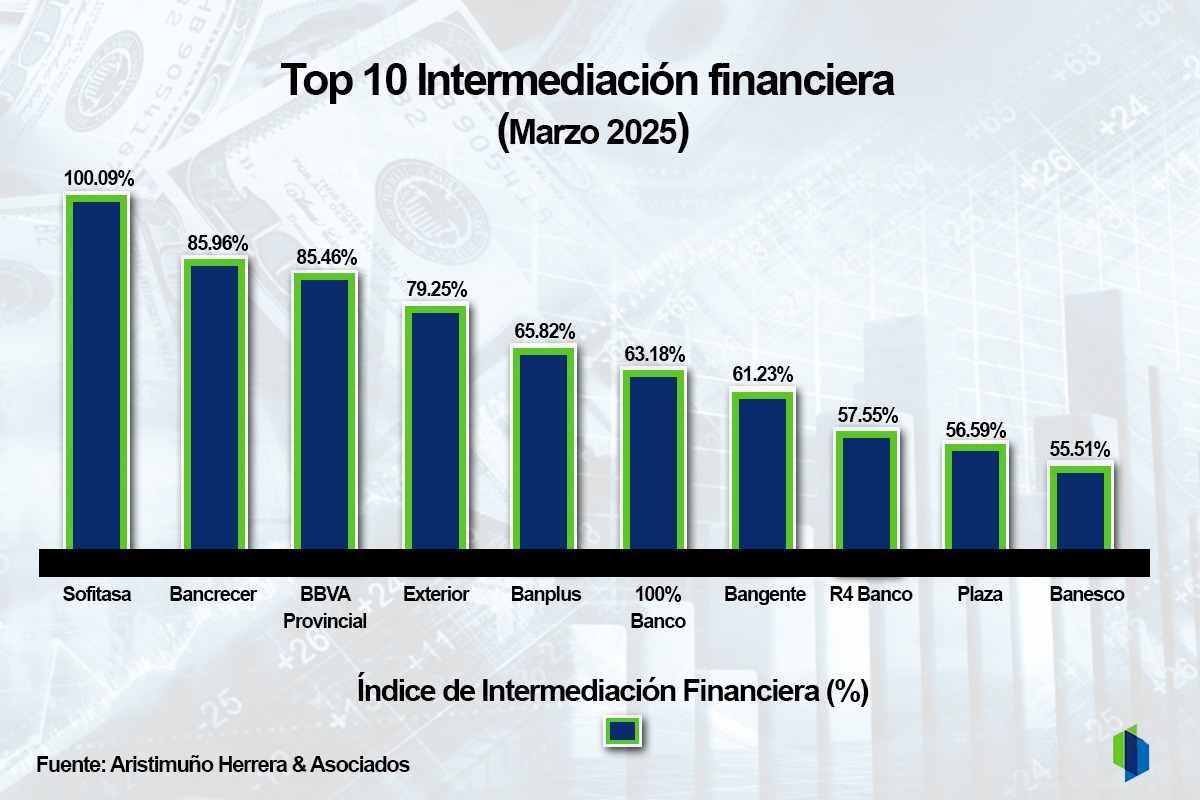 Banca privada concentró 65% del mercado: estos son los bancos líderes en créditos al cierre de marzo