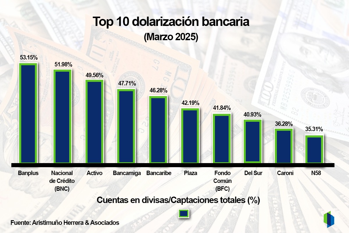 El dólar pierde peso en la banca: estas son las entidades con más depósitos en divisas