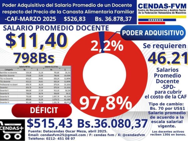 El salario promedio de un docente venezolano fue de US$11,49 en marzo