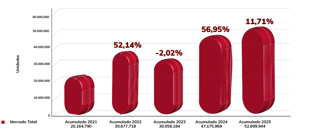 Sector farmacéutico creció 11,71% en los dos primeros meses de 2025