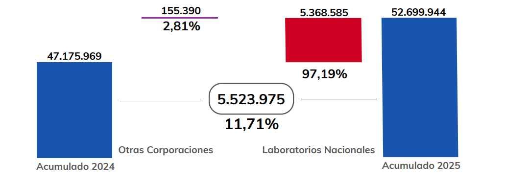 Sector farmacéutico creció 11,71% en los dos primeros meses de 2025