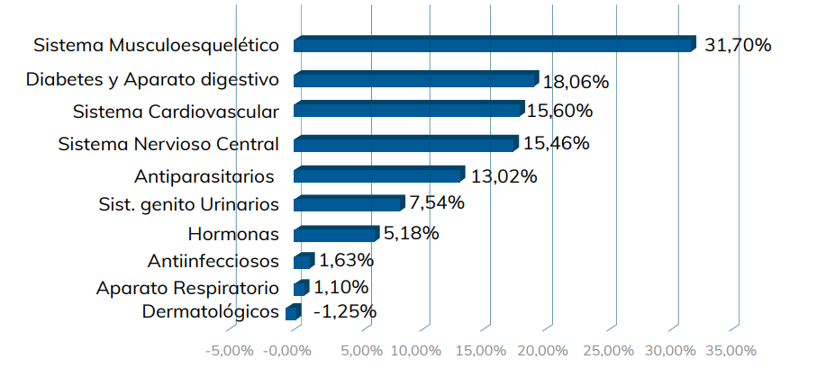 Sector farmacéutico creció 11,71% en los dos primeros meses de 2025