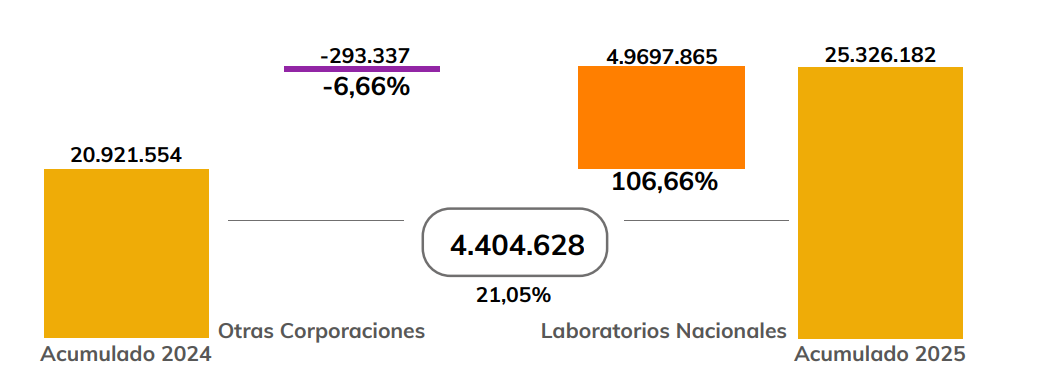 Sector farmacéutico creció 11,71% en los dos primeros meses de 2025