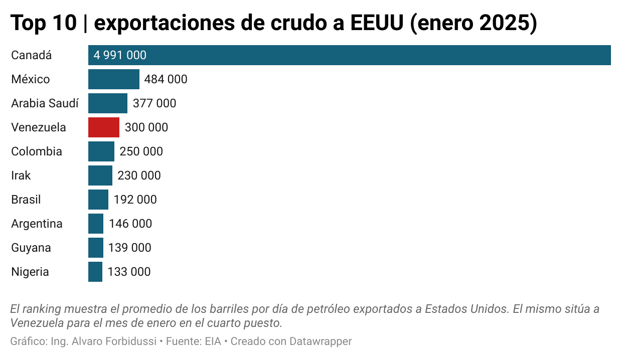 Venezuela acelera sus exportaciones de crudo a EEUU hasta un volumen de 300.000 barriles diarios