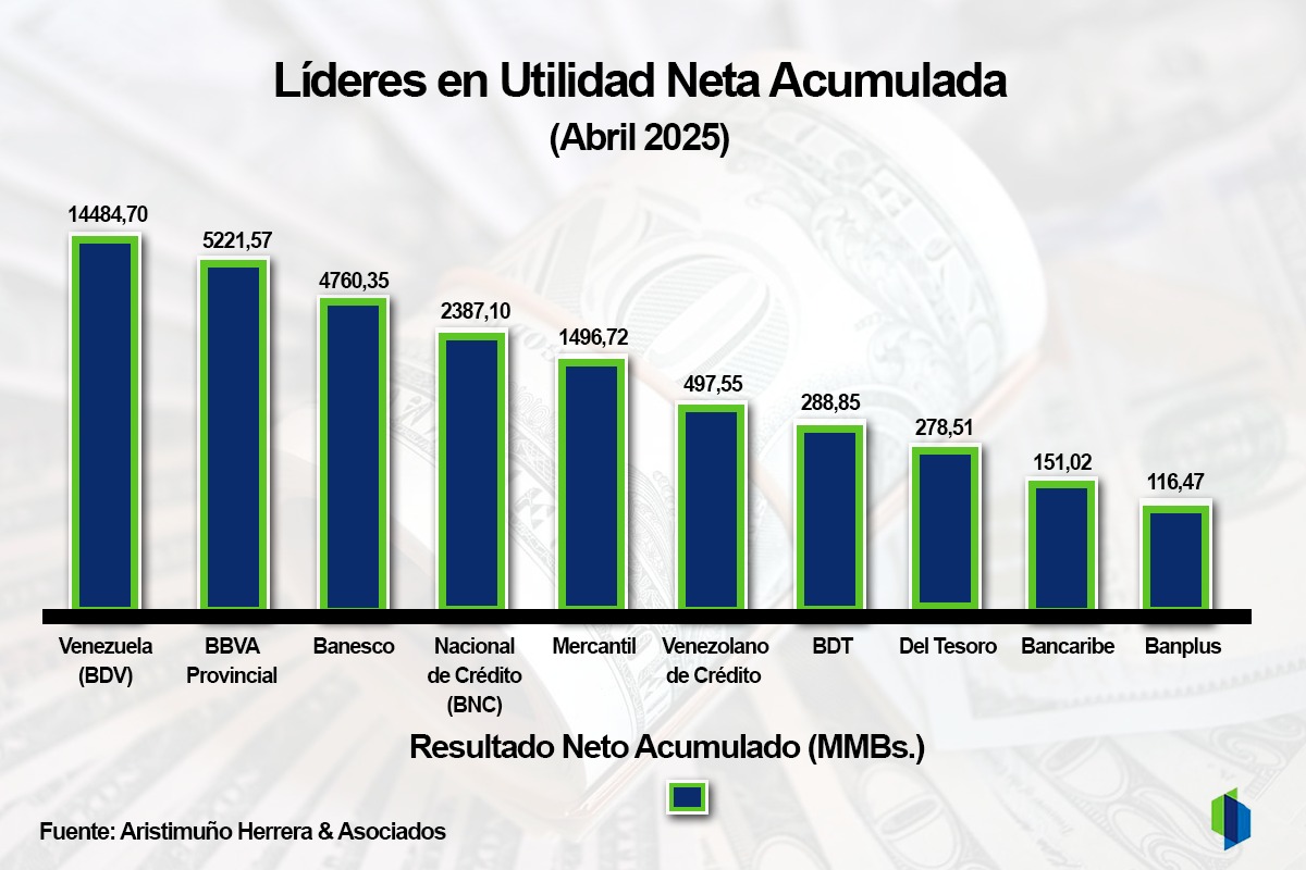#Ranking: Utilidad neta acumulada de la banca aumentó casi 250% en dólares al cierre de abril