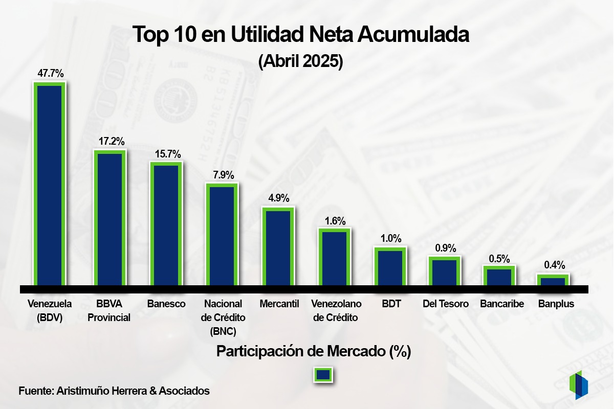 #Ranking: Utilidad neta acumulada de la banca aumentó casi 250% en dólares al cierre de abril