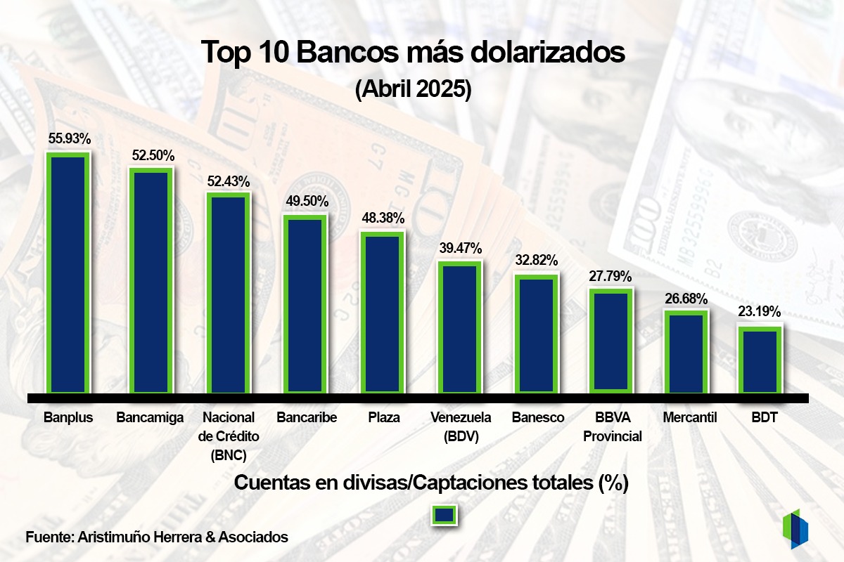 #Top10: Depósitos en divisas aceleraron su crecimiento en abril y resistieron el impacto cambiario