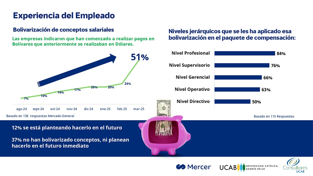 Encuesta Mercer-UCAB: 51% de las empresas ha comenzado a «bolivarizar» las remuneraciones