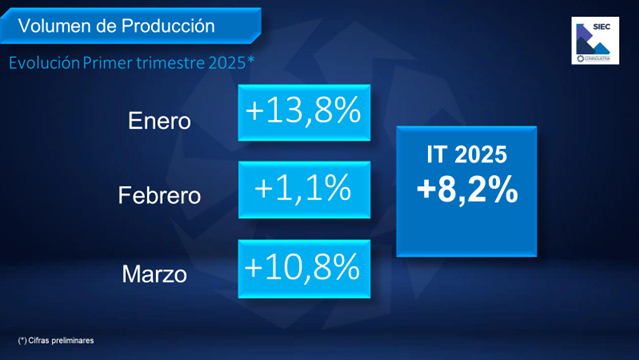 Producción industrial aumentó 8,2% en el primer trimestre y espera crecer 9,3% en 2025