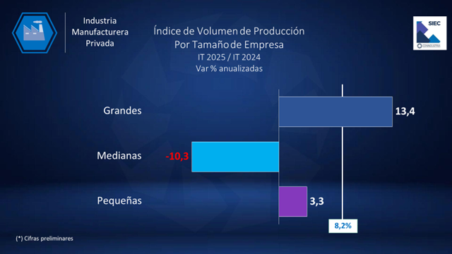 Producción industrial aumentó 8,2% en el primer trimestre y espera crecer 9,3% en 2025