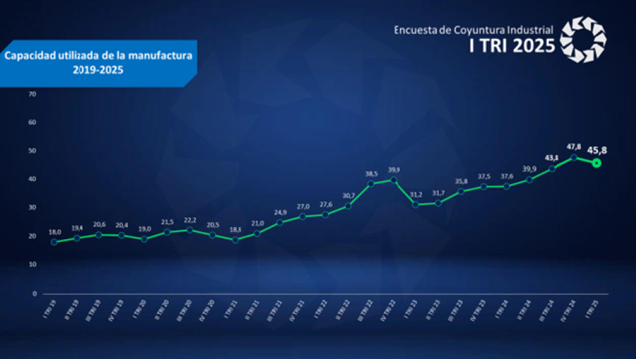 Producción industrial aumentó 8,2% en el primer trimestre y espera crecer 9,3% en 2025