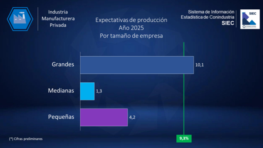 Producción industrial aumentó 8,2% en el primer trimestre y espera crecer 9,3% en 2025