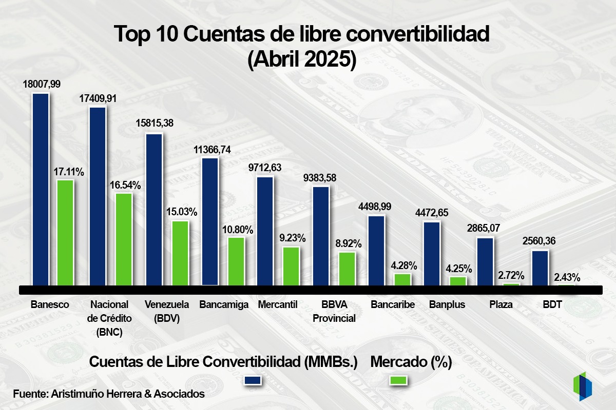 #Top10: Depósitos en divisas aceleraron su crecimiento en abril y resistieron el impacto cambiario