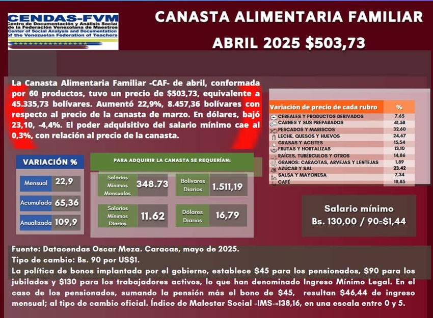 Aumentó 22,9% en bolívares: Canasta Alimentaria Familiar en abril se ubicó Bs. 45.335,73, según el Cendas-FVM