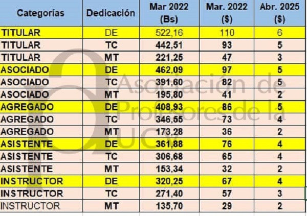 ¿Cuánto fue el salario de un profesor universitario en Venezuela en abril de 2025? (+tabla)