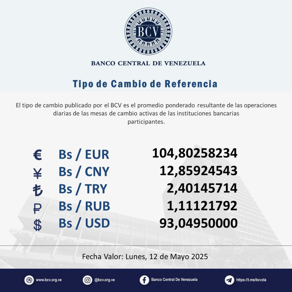 Dólar oficial subió esta semana 4,98% y cerró en 93,05 bolívares