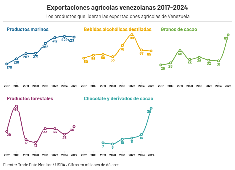 Importaciones venezolanas de alimentos: de dónde vienen y cuánto han aumentado