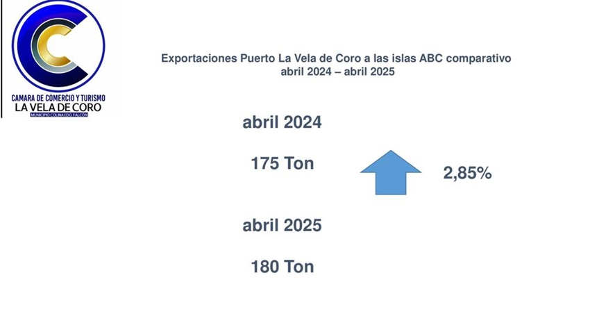 #Dato: Venezuela ha exportado 1.075 toneladas de productos a las islas ABC en el primer cuatrimestre de 2025