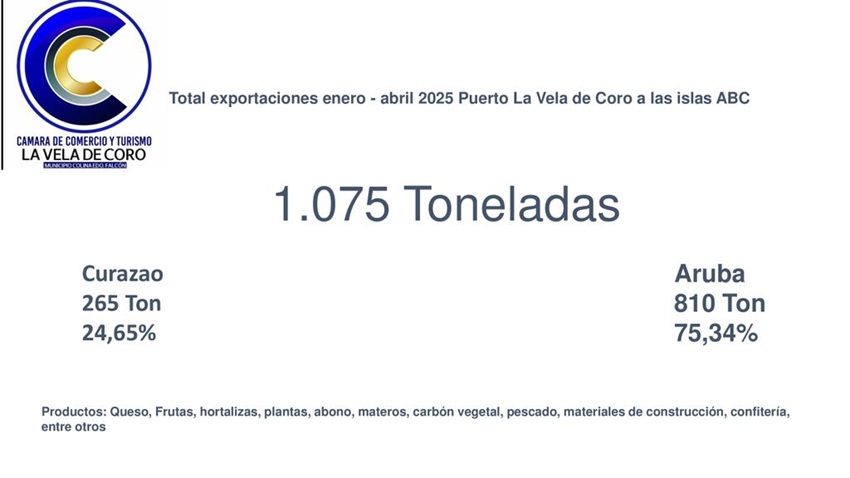 #Dato: Venezuela ha exportado 1.075 toneladas de productos a las islas ABC en el primer cuatrimestre de 2025
