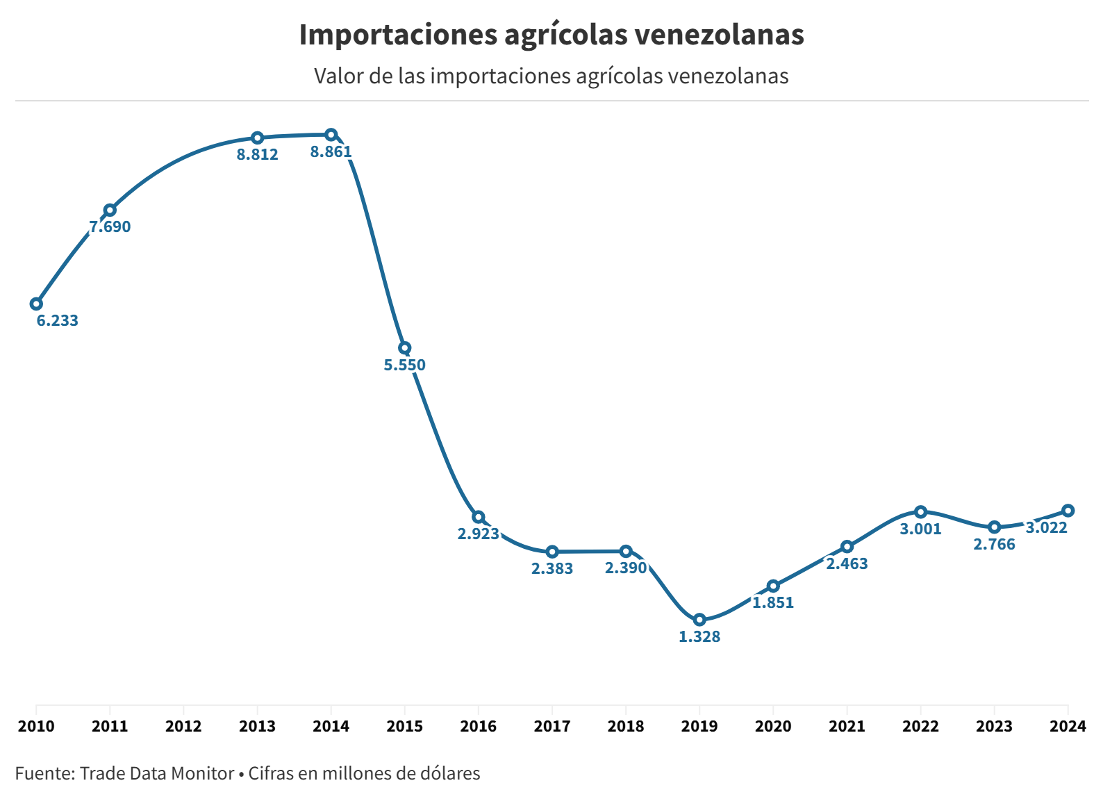 Importaciones venezolanas de alimentos: de dónde vienen y cuánto han aumentado