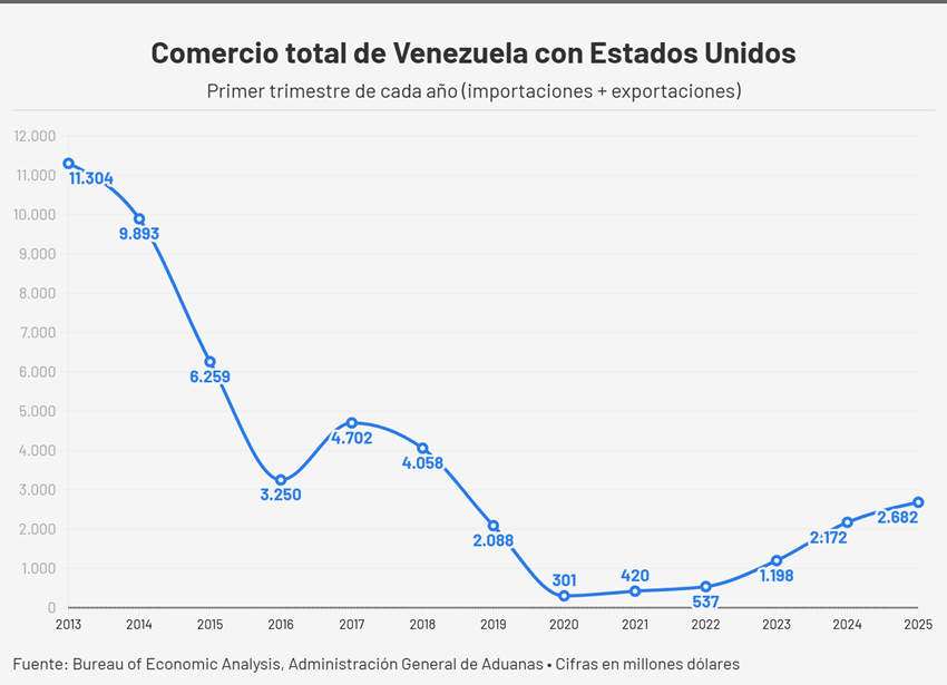 #Análisis: Comercio entre Venezuela y EEUU creció 23% en el primer trimestre