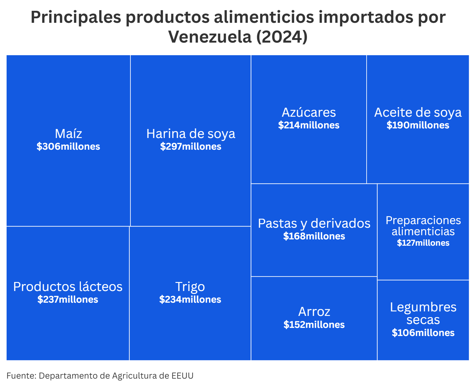Importaciones venezolanas de alimentos: de dónde vienen y cuánto han aumentado