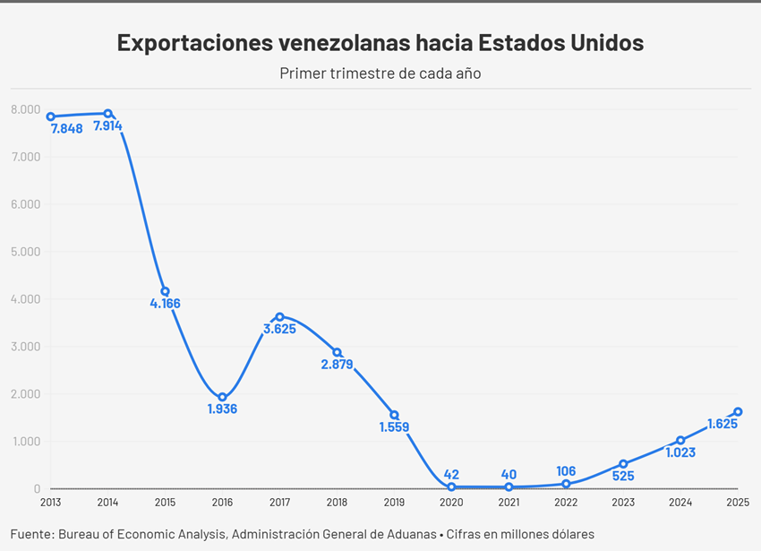 #Análisis: Comercio entre Venezuela y EEUU creció 23% en el primer trimestre