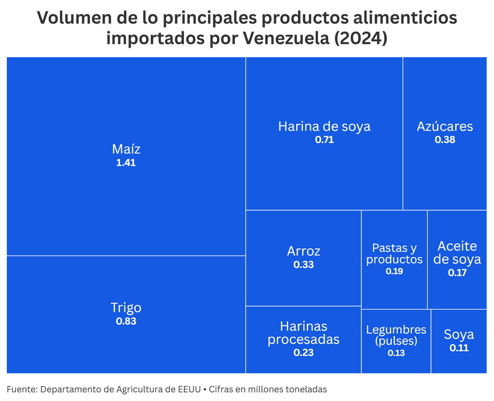 Importaciones venezolanas de alimentos: de dónde vienen y cuánto han aumentado