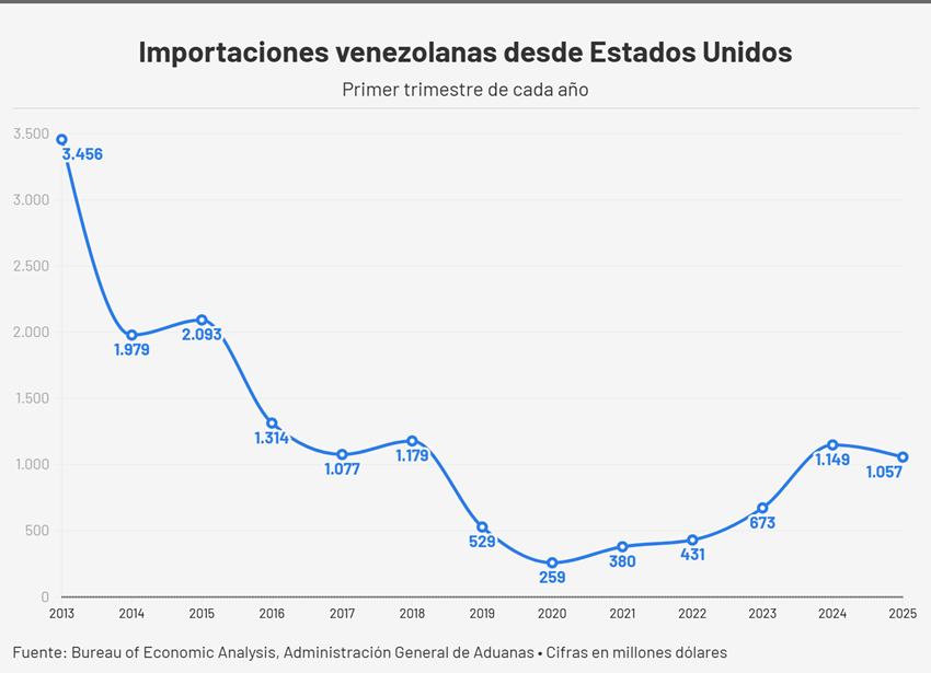 #Análisis: Comercio entre Venezuela y EEUU creció 23% en el primer trimestre