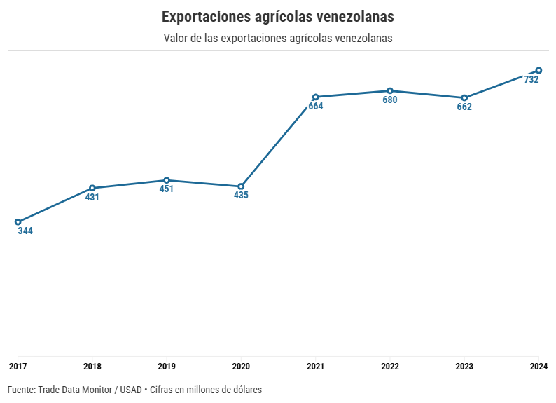 Importaciones venezolanas de alimentos: de dónde vienen y cuánto han aumentado