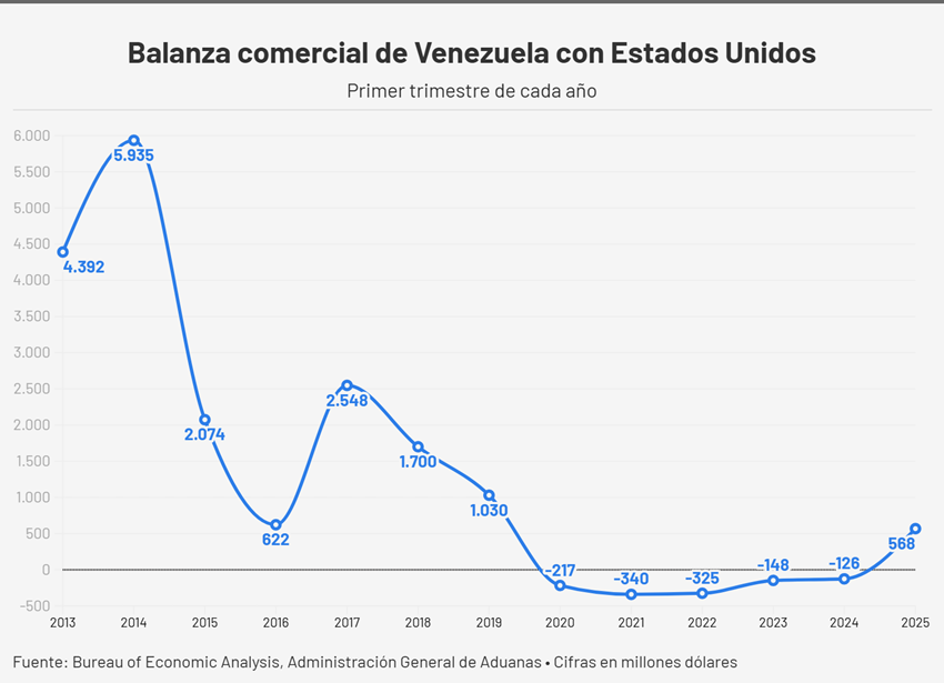 #Análisis: Comercio entre Venezuela y EEUU creció 23% en el primer trimestre