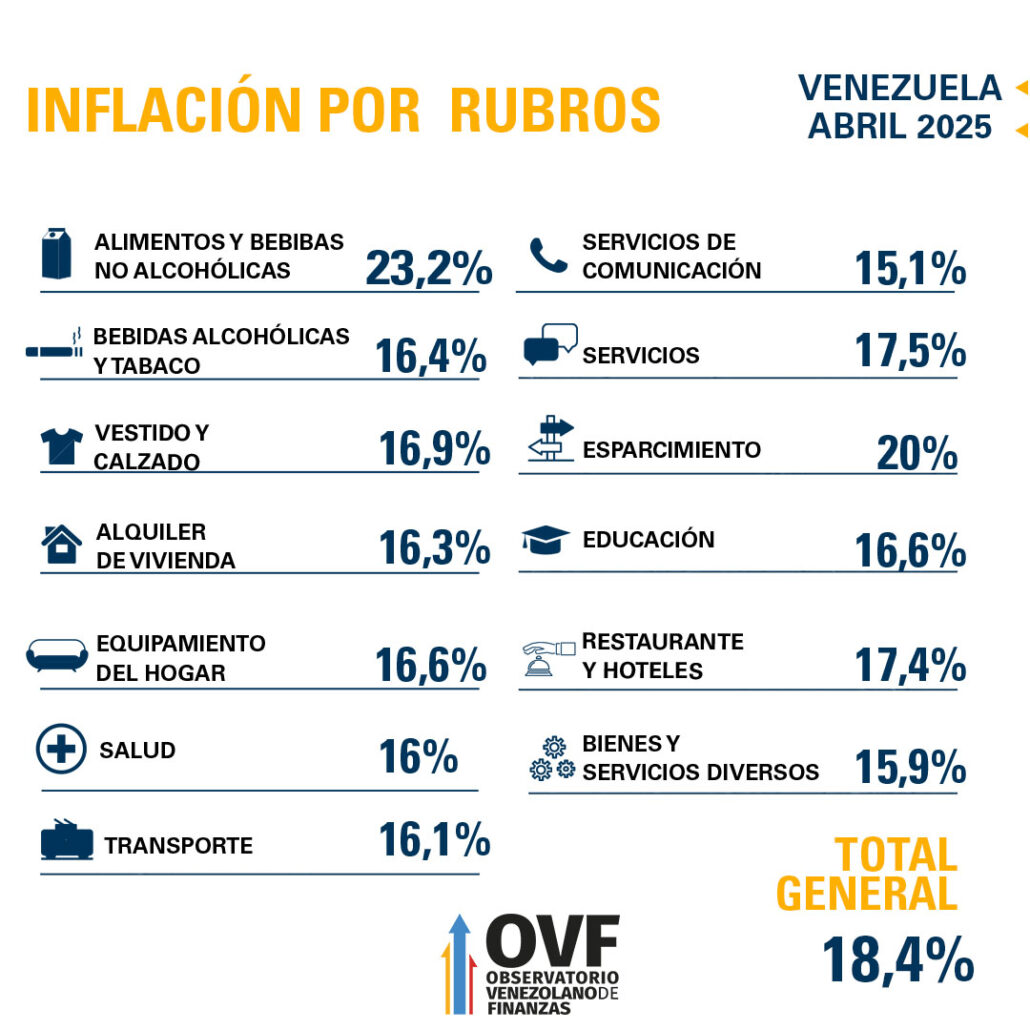 OVF: inflación aumentó 18,4% en abril y acumula variación de 63,1% en cuatro meses