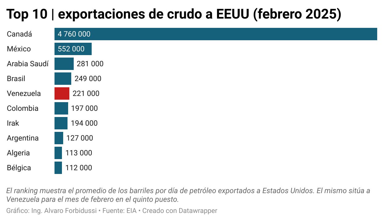 Venezuela exportó 221.000 barriles diarios de crudo a EEUU en febrero