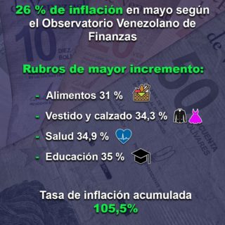 OVF: Inflación en Venezuela para mayo se ubicó en 26% y la acumulada se situó en 105,5%