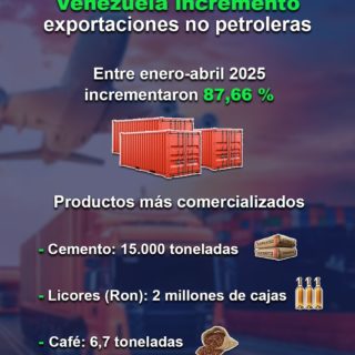 Entre enero y abril Venezuela incrementó exportaciones en 87,66%: licores y cemento, lo más comercializado