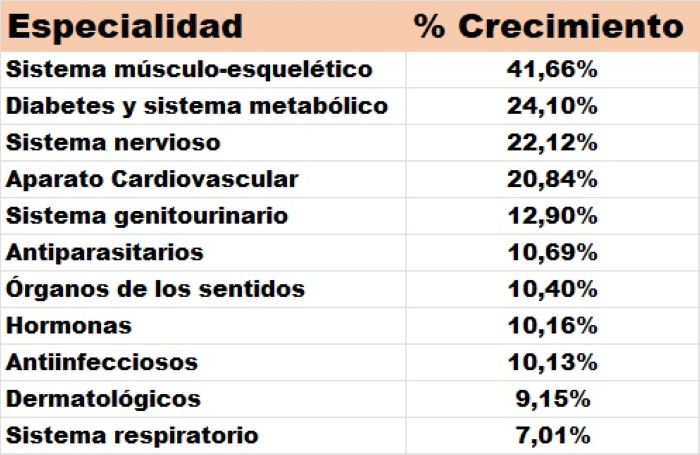 Genéricos y presentaciones reducidas aceleran crecimiento del mercado farmacéutico