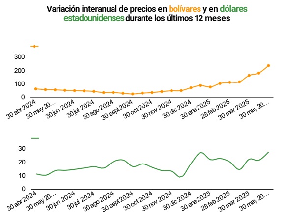 Cedice: inflación pisó el acelerador en mayo con alzas de 22,5% en bolívares y 7,22% en dólares