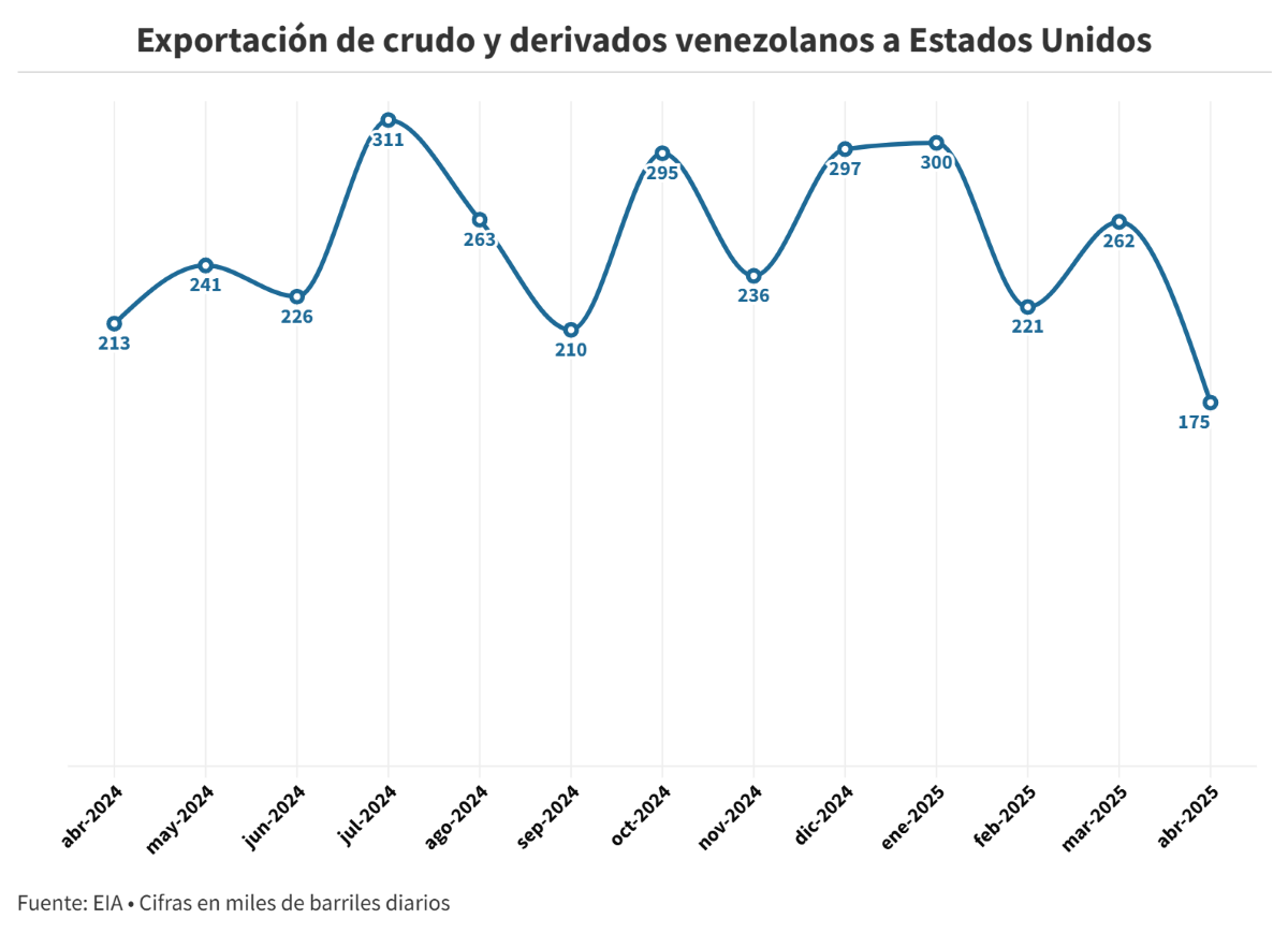 Sanciones bajaron en 33% las exportaciones petroleras venezolanas a EEUU en abril