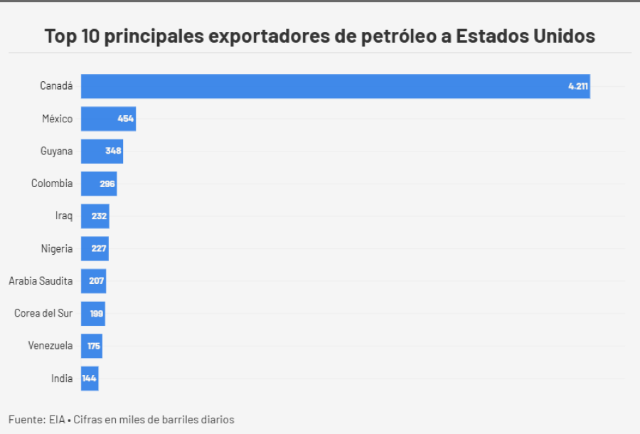 Sanciones bajaron en 33% las exportaciones petroleras venezolanas a EEUU en abril