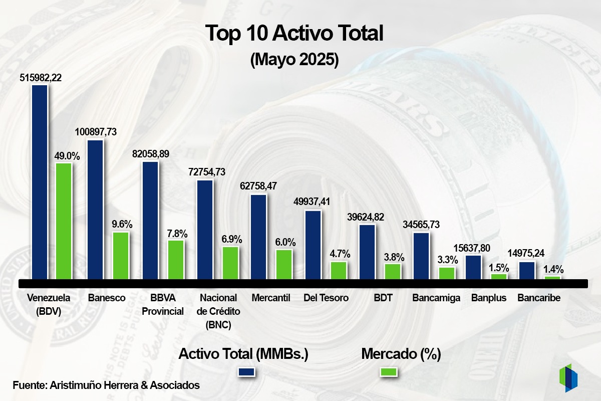 #Ranking: Aumento interanual del activo total de la banca superó a la devaluación