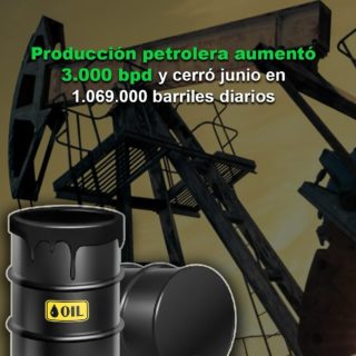 #DataOficial: Producción petrolera aumentó en 3.000 bpd y cerró junio en 1.069.000 barriles diarios