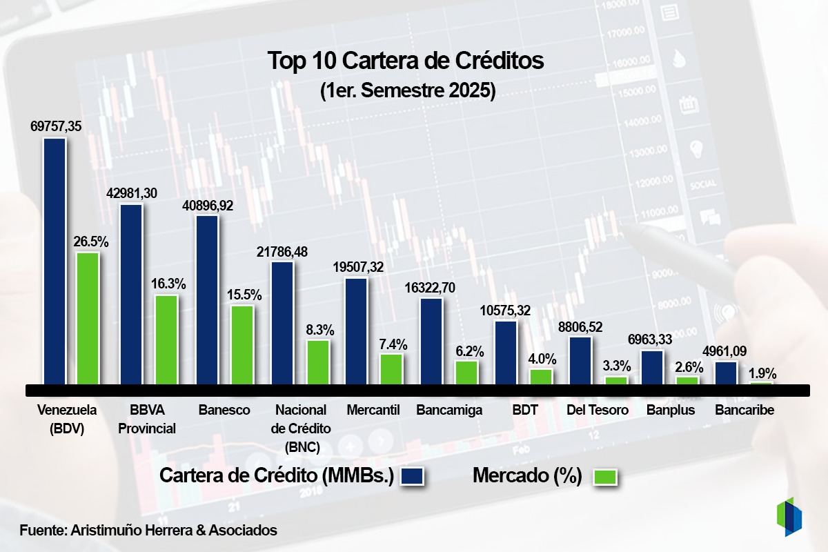 #Ranking: Estos son bancos que más créditos otorgaron en el primer semestre