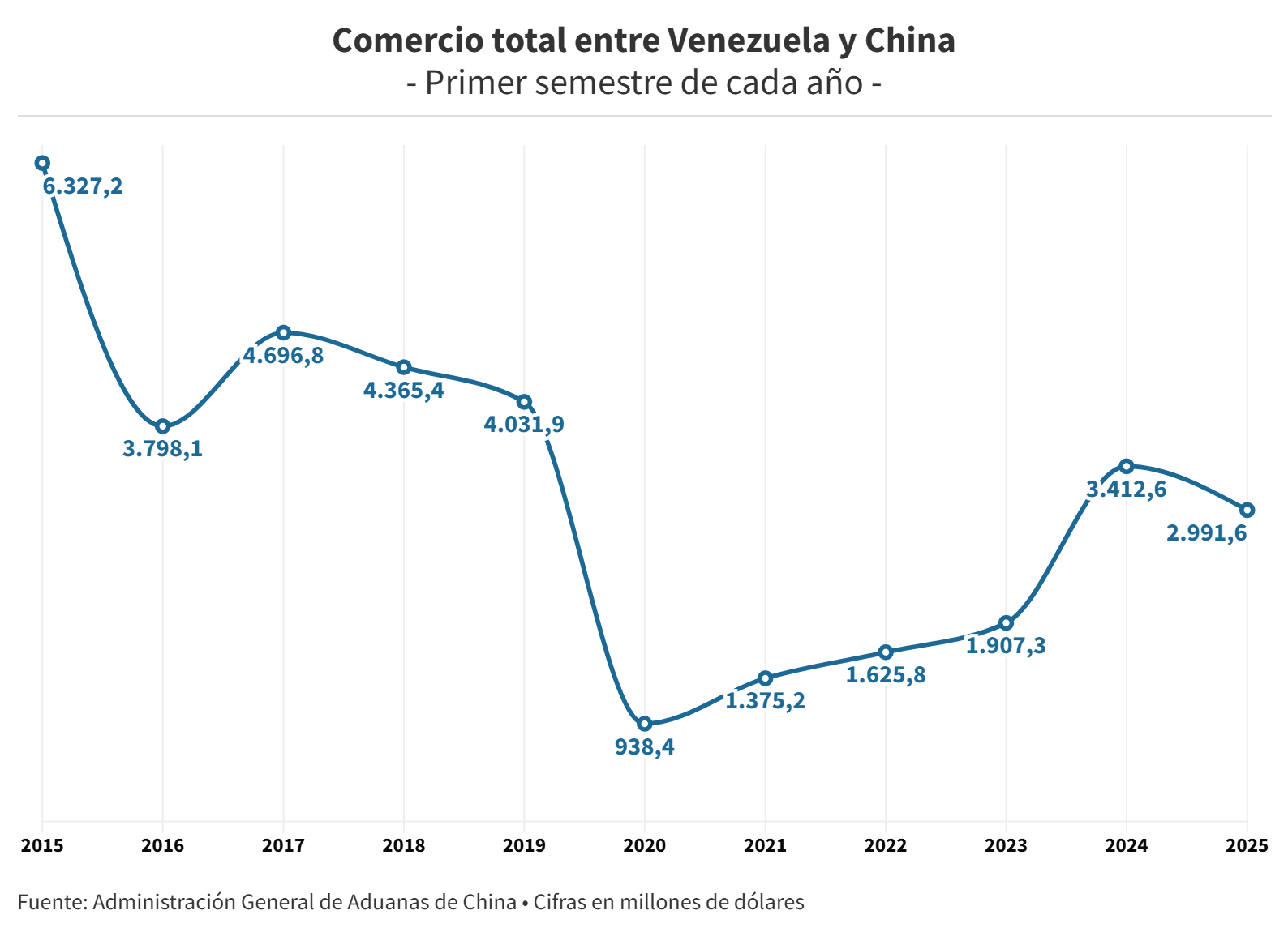 Comercio entre Venezuela y China cayó 12% en el primer semestre por sanciones petroleras