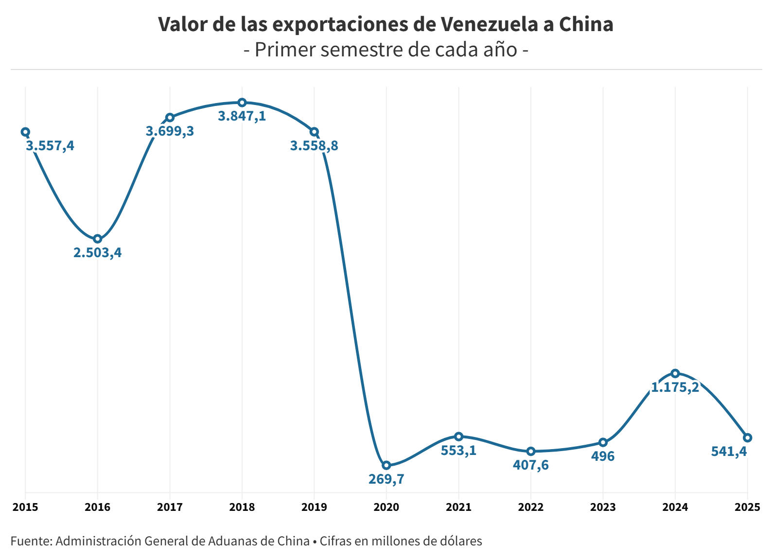 Comercio entre Venezuela y China cayó 12% en el primer semestre por sanciones petroleras