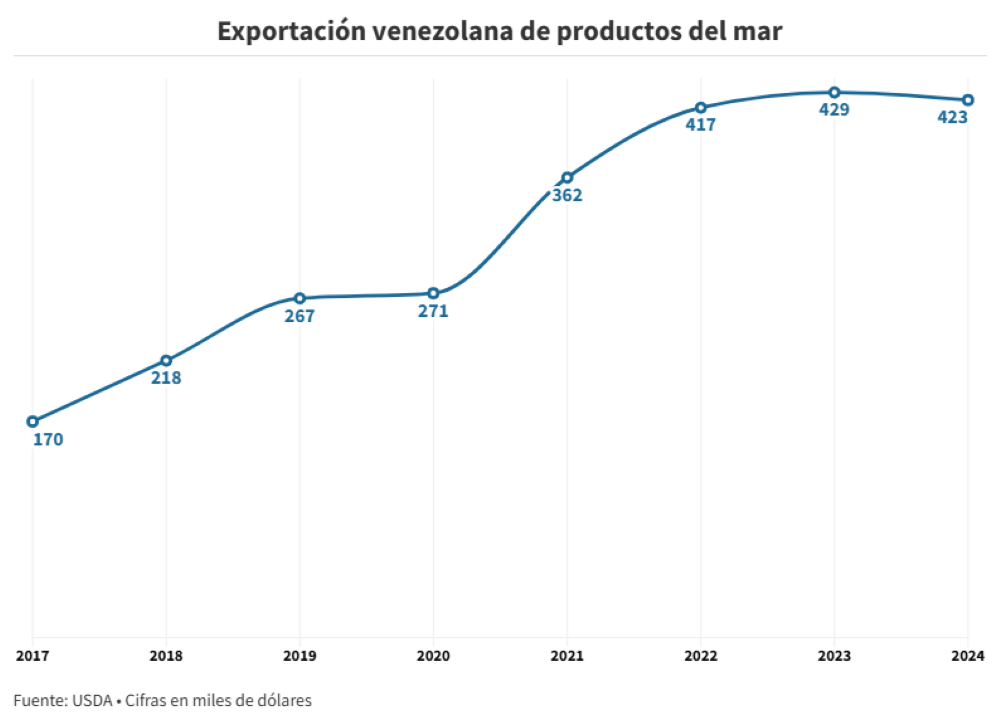 Economía Marina aportó a Venezuela casi US$500 millones en cinco años