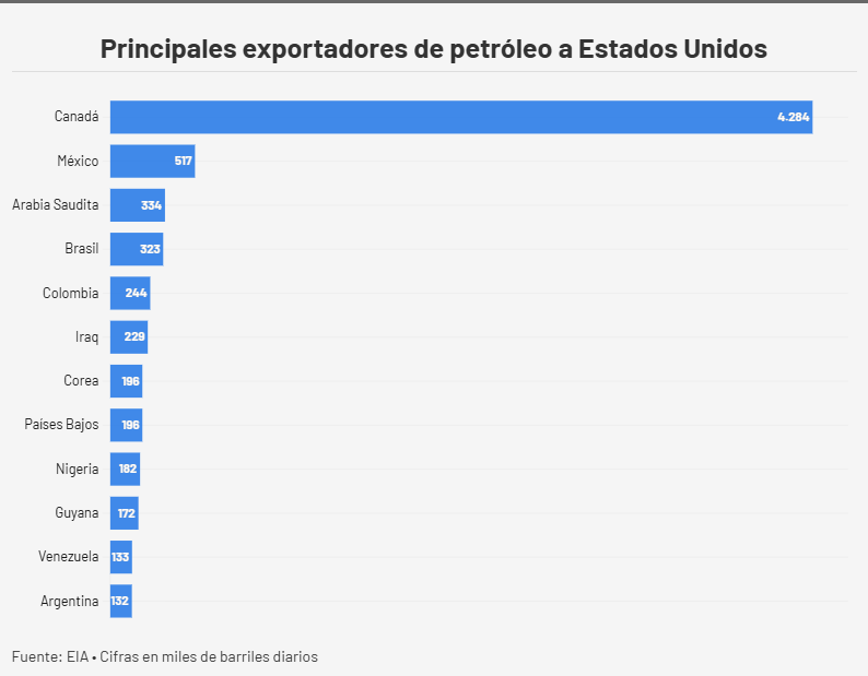 EIA: exportaciones petroleras venezolanas a EEUU cayeron 24% en mayo